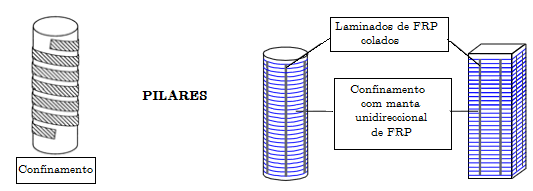 Laminados/Mantas (unidirecionais) Reforço de estruturas de betão armado com CFRP Tabela 2.