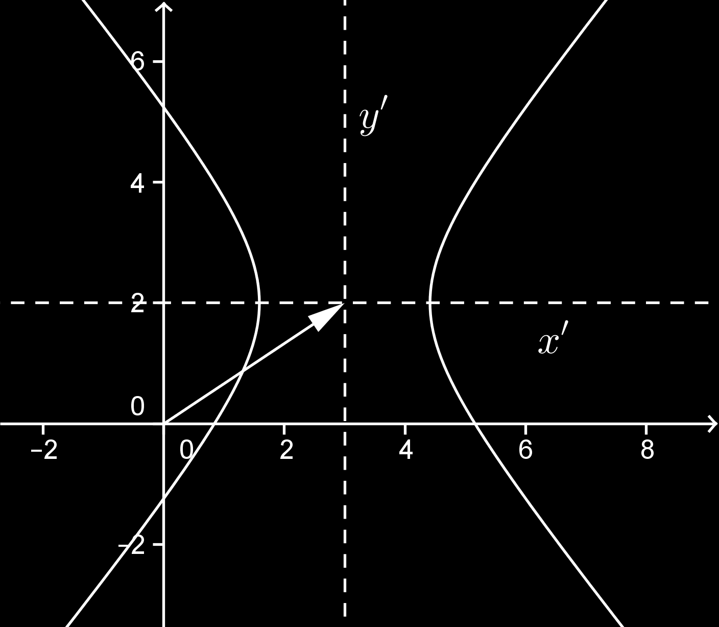 55 3(x 2 6x) 2(y 2 4y) = 13 3(x 2 6x + 9) 2(y 2 4y + 4) = 13 + 27 8 3(x 3) 2 2(y 2) 2 = 6.