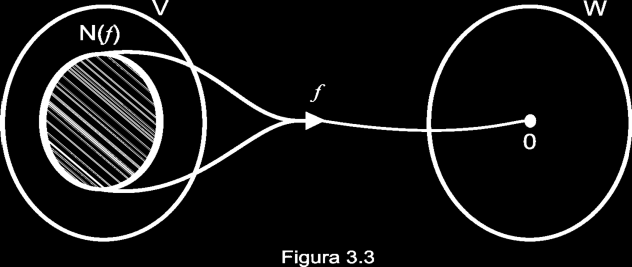 TRANSFORMAÇÕES LINEARES Capítulo 3 3.3 - NÚCLEO DE UMA TRANSFORMAÇÃO LINEAR Chama-se núcleo de uma transformação linear f: V W ao conjunto de todos os vetores v V que são transformados em 0 W.