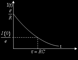 9.7. CIRCUITO R-C 143 Figura 9.25 I (t) = ε R e t RC Figura 9.26 τ = RC é uma medida do tempo de decaimento da função exponencial.