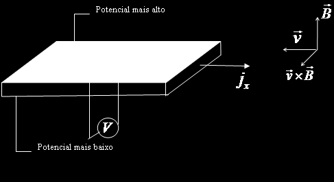 10.6. O EFEITO HALL 161 F e = F m Aplicando as equações 10.1 e 10.3, temos: ee ( H = e v B ) E H = v B (10.