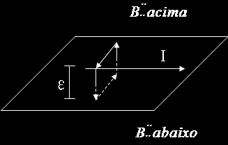 10.10. CONDIÇÕES DE CONTORNO NA MAGNETOSTÁTICA 191 Figura 10.37: Amperiana para cálculo de B // // Nota-se que a corrente que passa pelo interior da amperiana é nula.