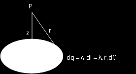 56 CAPÍTULO 4. POTENCIAL ELETROSTÁTICO 4.4.1 Anel isolante uniformemente carregado Figura 4.