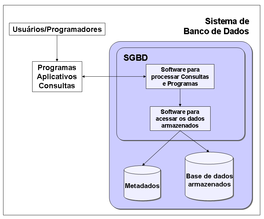 131 Figura 83 Sistema simplificado de Banco de Dados. Adaptado de RICARTE. I. L. M (1998, p.2).