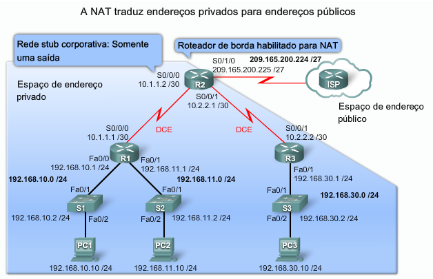 18 traduzindo o endereço privado interno do host para um endereço público, roteável e externo. Na terminologia de NAT, a rede interna é o conjunto de redes que estão sujeitas à tradução.