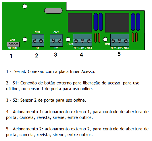 5.2 PCI ACIONAMENTO A PCI ACIONAMENTO fica dentro do gabinete do Inner Acesso, ao lado da PCI INNER ACESSO. Esta placa é equipada com 2 relês que podem ser utilizados para: Controle de Portas.