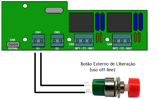 O Botão Externo de Liberação no Inner Acesso é conectado na PCI ACIONAMENTO, no conector CN1, posição S1. 5.