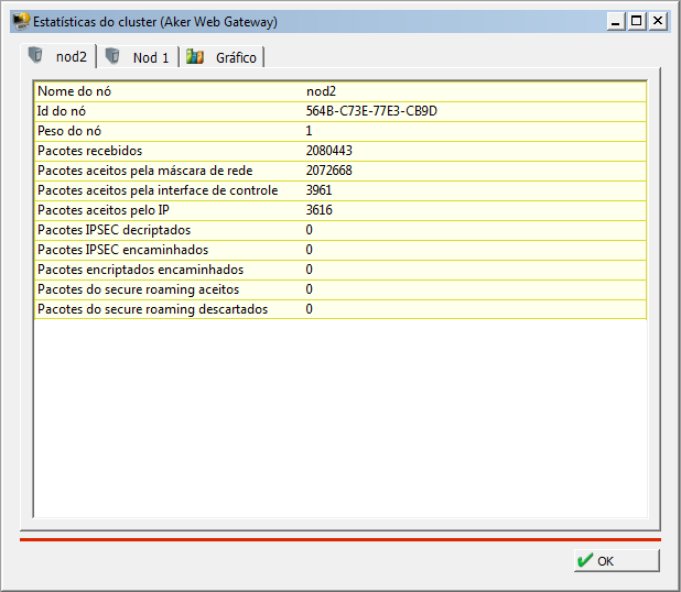 Figura 211 - Estatística do Cluster (aba nod) Aba Gráfico Esta janela permite a visualização gráfica das informações referentes ao tratamento dado, aos pacotes dos nodos, pelo Web Gateway.