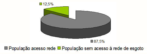 FIGURA 9 - Avaliação dos moradores sobre a Rede de esgoto usado no loteamento (sistema fossa séptica e sumidouro com valas de infiltração).