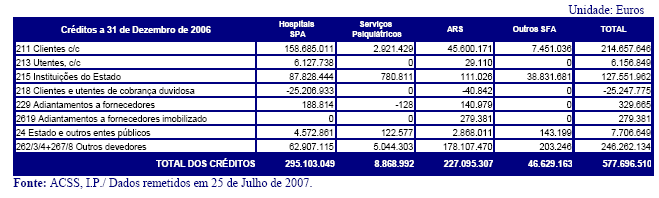 Auditoria Tribunal de contas Questão 11 Quanto às entidades do SPA que integram o SNS, da comparação dos valores dos créditos a receber expressos no mapa da situação financeira (658M ), no balanço