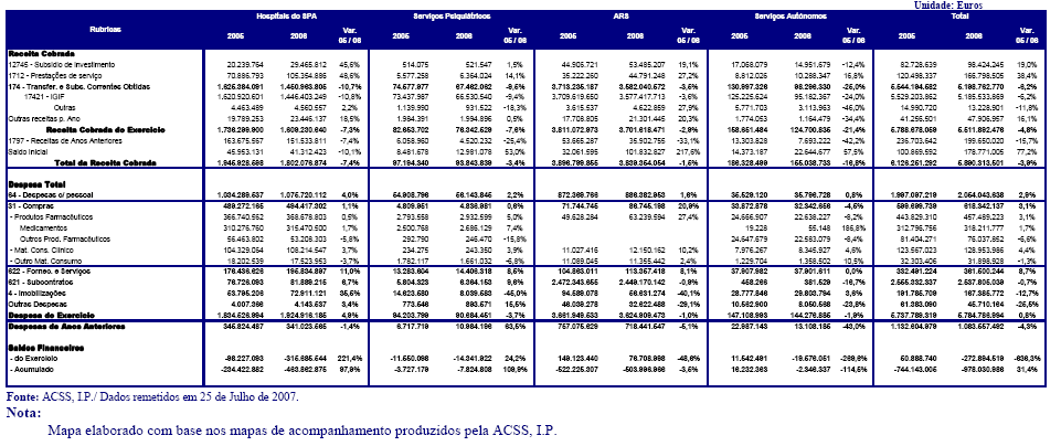 Auditoria Tribunal de contas Questão 1 Na situação financeira das entidades do SPA, o saldo financeiro do exercício apresentou valores negativos em 2006, verificando-se a passagem de positivo em 2005