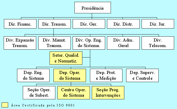 1 ORGANOGRAMA O Setor de Qualidade e Normatização, o Departamento de Operação do Sistema e o Departamento de