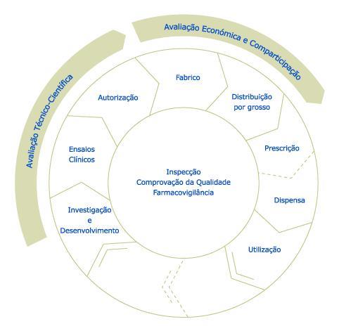 As atividades do Infarmed, ilustradas nas figuras seguintes, estão relacionadas com o ciclo de vida dos medicamentos e dos produtos de saúde, bem como das entidades e profissionais da saúde por