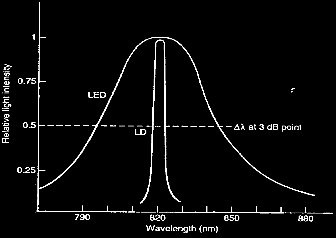 Intensidade óptica relativa Fontes ópticas - largura espectral sem modulação - As fontes de luz não são monocromáticas (não emitem um único comprimento de onda): emitem uma banda estreita de