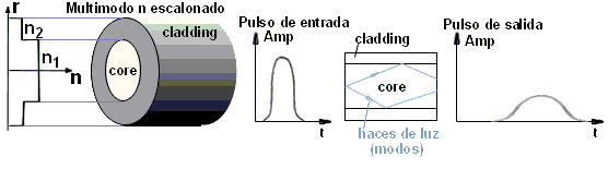 2 Fibra Multimodo As fibras multímodo e de construção mais simples e foi o primeiro tipo a ser desenvolvido.