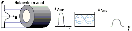 Multimodo Índice Gradual 3 Em vez de uma mudança brusca no índice de refração do núcleo para a casca, o índice de refração diminui gradativamente e de forma continua.