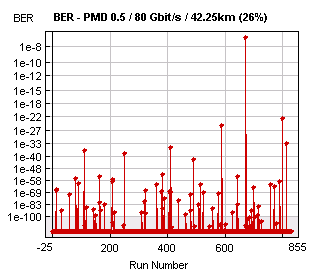 83 Tabela 5.10 Taxa de erro de bit medida para 80Gb/s.