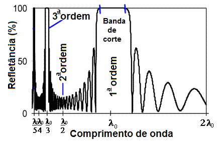 FIG. 3.1 - Características de um refletor seletivo. A FIG. 3.1 mostra que o refletor simulado tem uma elevada refletância em torno de λ 0 (harmônico de 1 a ordem).