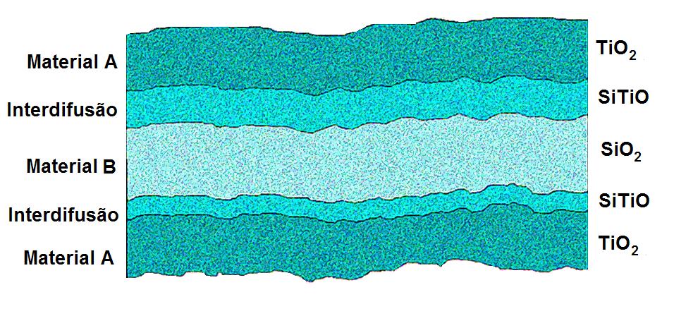 difuso em uma interface. A difusão implica na redução dos picos de Bragg, assim, uma distinção entre interdifusão e rugosidade pode ser feita.