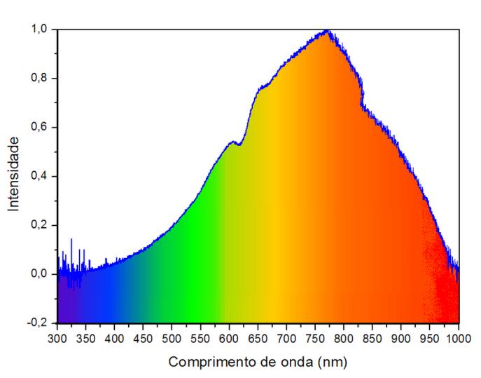 5.9. RESPOSTA ESPECTRAL DA RBF EM FOP. Primeiramente foi levantada a curva espectral da fonte sem considerar a absorção das fibras ópticas empregadas.