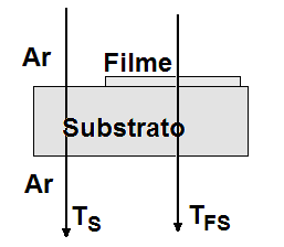 Curvas de ajuste que empregam métodos numéricos para otimização baseado em um modelo teórico para encontrar a dispersão n (λ) e espessura d foram apresentadas por POELMAN e SMET (003) e