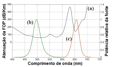 ..1 PERDAS NAS FOP A atenuação representa a perda de potência do sinal luminoso ao trafegar ao longo de uma fibra óptica, sendo o resultado basicamente de fenômenos como absorção e espalhamento.