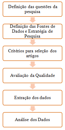 28 Avaliando o relatório base: Esta fase é composta pela avaliação do relatório base por terceiros, e depende dos procedimentos de controle da qualidade escolhidos pela equipe de revisão sistemática.