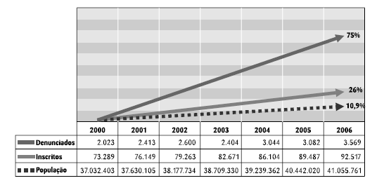 31 FIGURA 1 - A Evolução do número de médicos denunciados, médicos inscritos no CREMESP, e o crescimento da população no período de 2000 a 2006. Fonte: Centro de Dados do CREMESP (2007).