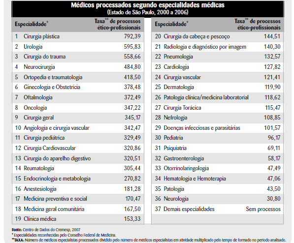 33 Figura 2 - Taxa de médicos processados, segundo sua especialidades médicas, no período de 2000 a 2006,no Estado de São Paulo Fonte: Centro de Dados do CREMESP (2007).