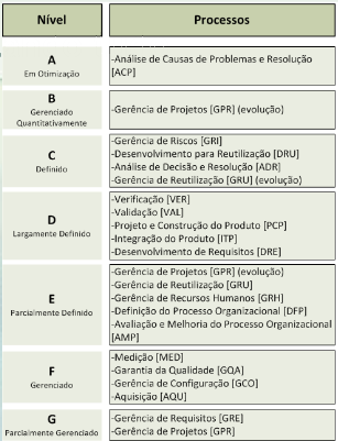 MPS.br Criado em Dez/2003 MCT/Softex Objetivo: Melhoria de processo de software brasileiro Práticas