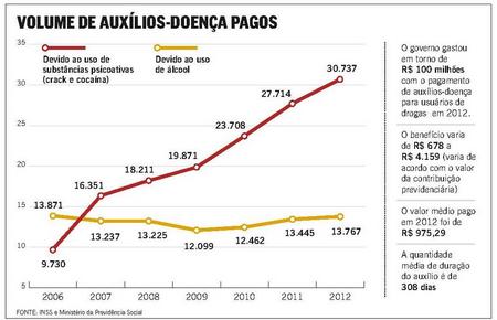 Gráfico 6 Transtornos Mentais e de Comportamento devido ao uso de