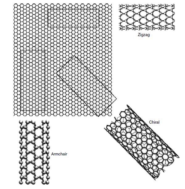 Os nanotubos de carbono são nanoestruturas constituídas por folhas cilíndricas e ocas de grafeno, com o diâmetro variando de 0,7 a 10 nm, mas o mais comum é um diâmetro menor do que 2 nm.