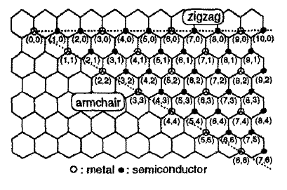 28 Como já foi dito, os nanotubos de carbono são estruturas que são formadas a partir do grafeno que é outro material que apresenta especial interesse da comunidade científica e a marca disso foi o