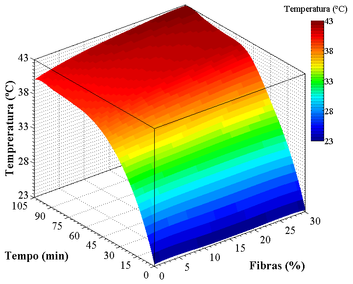 115 grande influência sobre a temperatura do modelo, representada por uma maior inclinação da superfície.