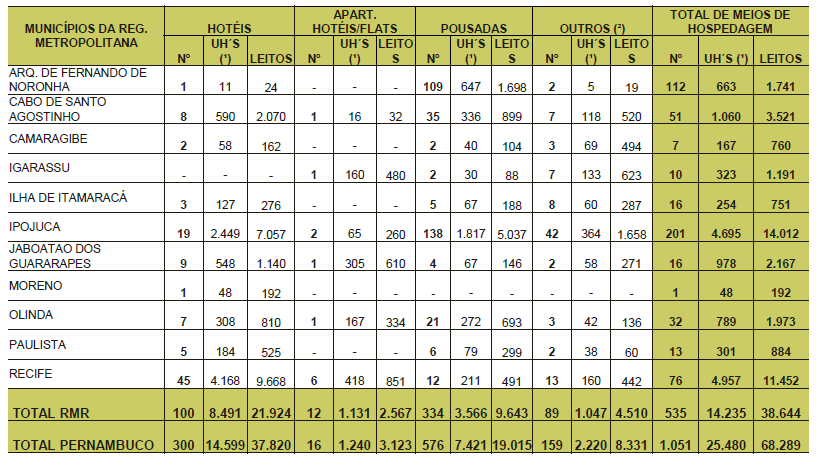 20 Tabela 5 Oferta dos meios de hospedagem: região metropolitana do Recife Setembro/2011 Fonte: EMPETUR, 2012 Apesar da pujança do setor turístico, uma das maiores preocupações do segmento é