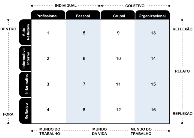 17 reflexivo) d) Grupais (grupal auto-reflexivo, grupal informativo interno, grupal informativo e grupal reflexivo) As categorias foram criadas levando-se em conta o caráter individual ou coletivo de