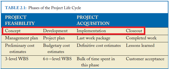 Análise e propostas de melhorias de processos no Departamento de Engenharia da COLEP Figura 2.3. Nível típico de custos e recursos durante o ciclo de vida do projeto (PMI, 2008). A Figura 2.