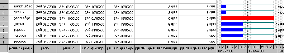 Atrasar uma Tarefa Uma das maneiras mais simples de resolver a superalocação de um recurso é atrasando uma tarefa atribuída ao recurso até que o recurso tenha tempo para trabalhar nela.