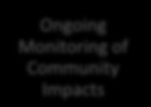 Project Awareness, Meet Community and Discuss Project Understand Deforestation Pressures and What Projects and Programs are Needed Design Social Projects and Programs Implement Social Projects and