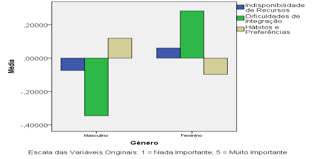 Gráfico 1- Caracterização das Componentes Principais do Não-Utilizador por Género 6.