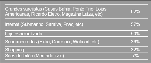 1. Produtos eletrônicos 81% das mulheres possuem interesse em comprar produtos eletrônicos nos próximos 6 meses.