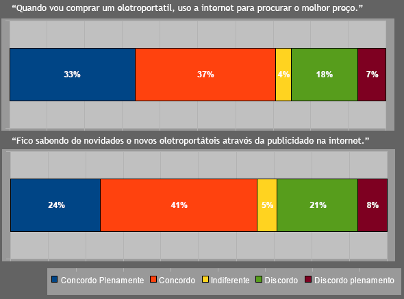 2. Eletroportáteis Percepção das mulheres em relação as frases: Este mercado composto por aparelhos como liquidificador, batedeira, mixer e outros sofre a influência da internet de outra maneira.