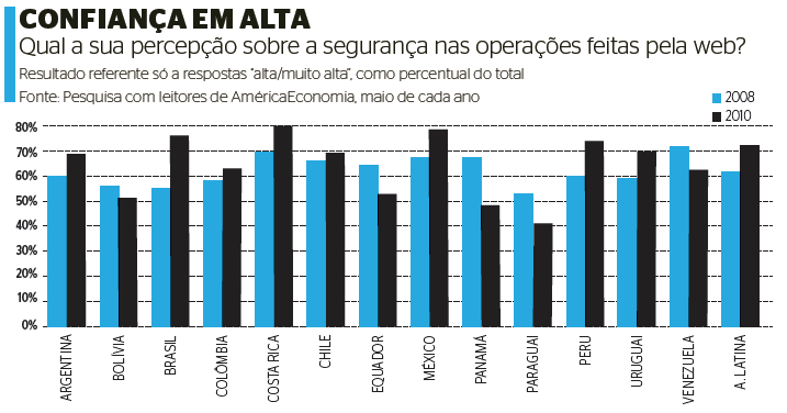 Confiança no ecommerce no Brasil e América Latina Fonte: América Economia Intelligence / 2010 Índice de Confiança do e-consumidor avalia: Facilidade de Comprar, Seleção de Produtos, Informação sobre