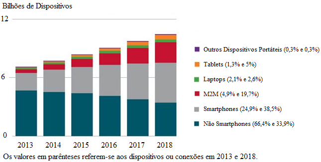 Tab. 2 - Tempo médio de disponibilidade do LTE no mundo.