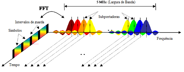 40 esquema de multiplexação no downlink.