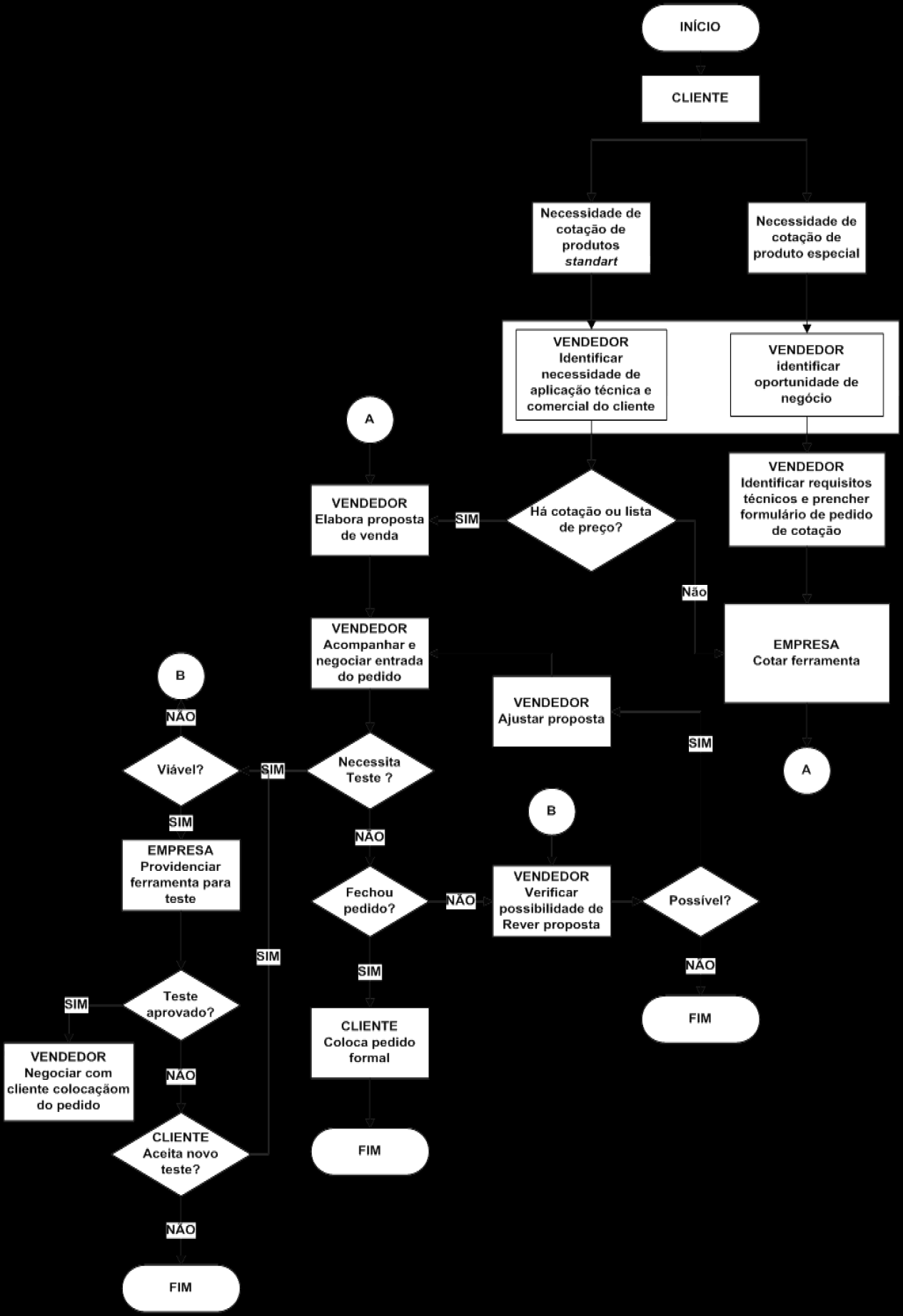 Apêndice A- Fluxograma