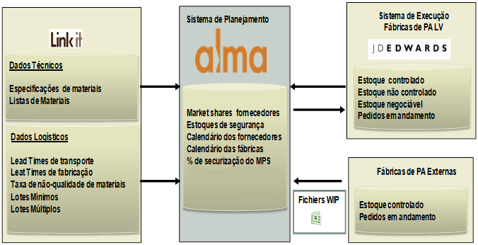 61 informações são integradas através de planilhas Excel enviadas semanalmente à LI (tais arquivos são chamados de Fichiers WIP, para Work In Process).