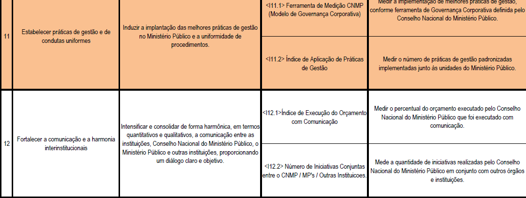 Fonte: Conselho Nacional do Ministério Público, Lista de Indicadores Estratégicos, 2010.