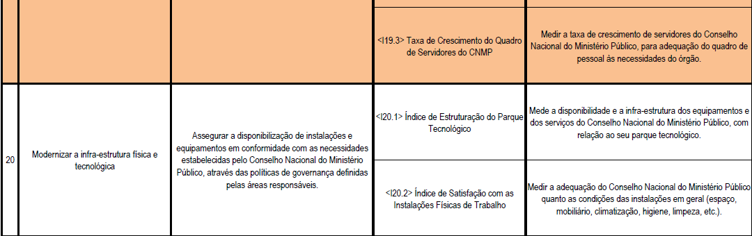 Fonte: Conselho Nacional do Ministério Público, Lista de Indicadores Estratégicos, 2010.