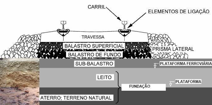 lastro Perfil longitudinal da via